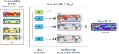 A Multi-Mode Convolutional Neural Network to reconstruct satellite-derived chlorophyll-a time series in the global ocean from physical drivers